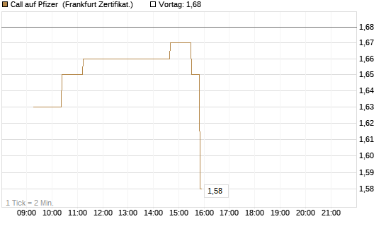 Call auf Pfizer [UBS AG (London)] Chart