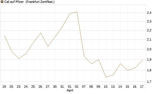Call auf Pfizer [UBS AG (London)] Chart