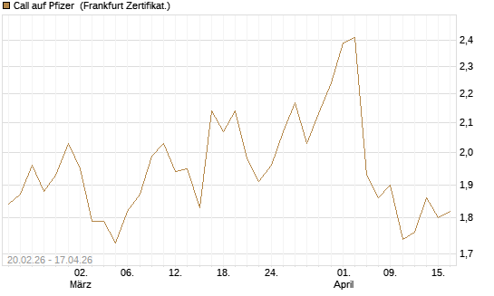 Call auf Pfizer [UBS AG (London)] Chart