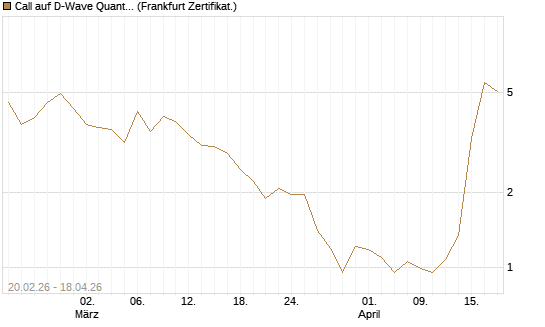 Call auf D-Wave Quantum Systems Inc [UBS AG (London)] Chart