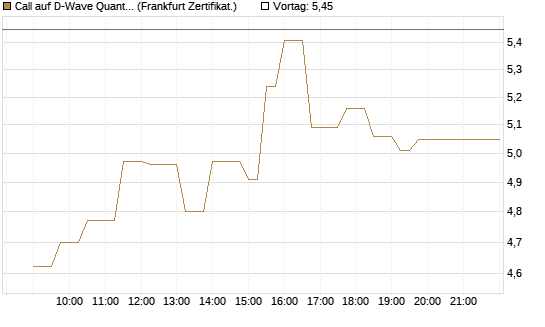 Call auf D-Wave Quantum Systems Inc [UBS AG (London)] Chart