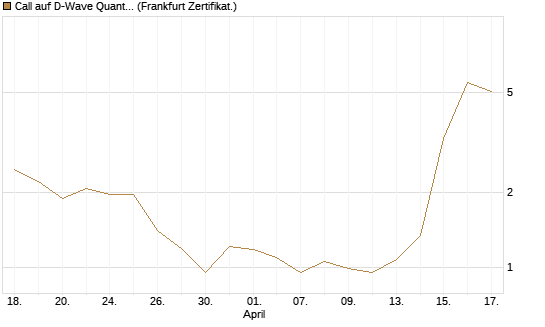 Call auf D-Wave Quantum Systems Inc [UBS AG (London)] Chart