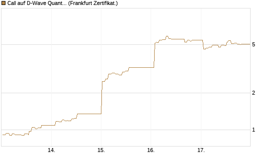 Call auf D-Wave Quantum Systems Inc [UBS AG (London)] Chart
