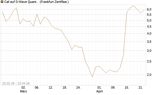 Call auf D-Wave Quantum Systems Inc [UBS AG (London)] Chart