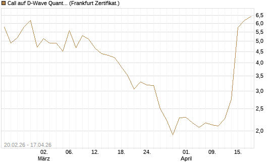 Call auf D-Wave Quantum Systems Inc [UBS AG (London)] Chart