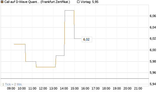 Call auf D-Wave Quantum Systems Inc [UBS AG (London)] Chart