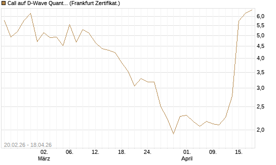 Call auf D-Wave Quantum Systems Inc [UBS AG (London)] Chart