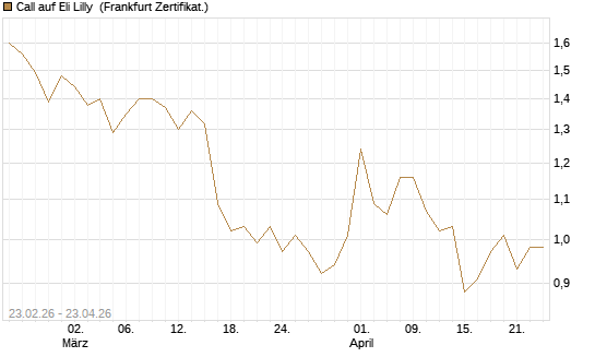 Call auf Eli Lilly [UBS AG (London)] Chart