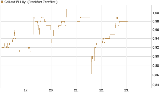 Call auf Eli Lilly [UBS AG (London)] Chart