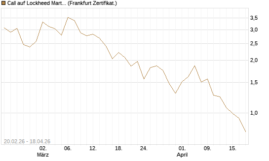 Call auf Lockheed Martin [UBS AG (London)] Chart