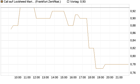 Call auf Lockheed Martin [UBS AG (London)] Chart