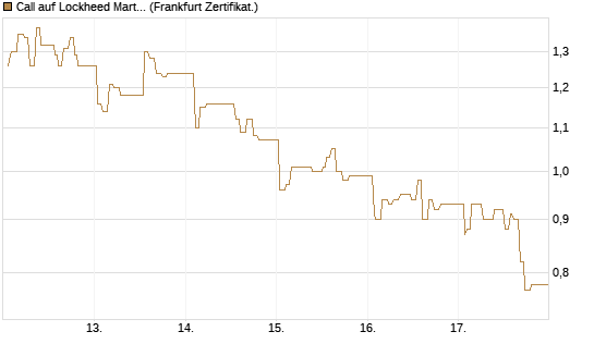 Call auf Lockheed Martin [UBS AG (London)] Chart