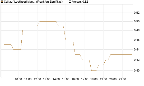 Call auf Lockheed Martin [UBS AG (London)] Chart