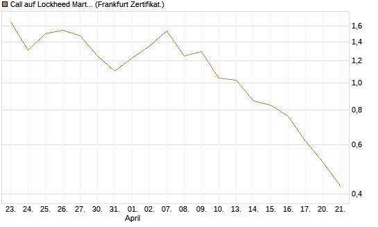 Call auf Lockheed Martin [UBS AG (London)] Chart