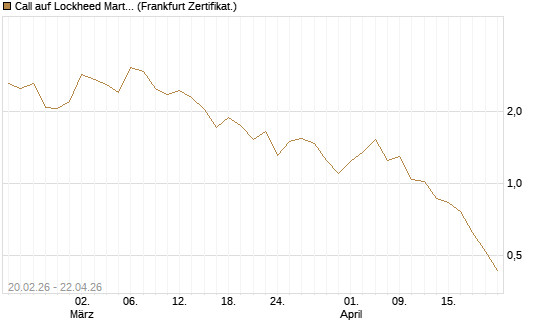 Call auf Lockheed Martin [UBS AG (London)] Chart