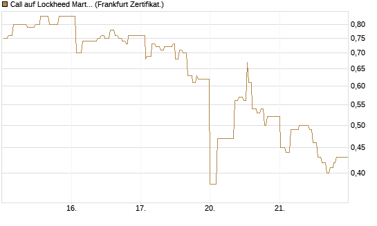 Call auf Lockheed Martin [UBS AG (London)] Chart