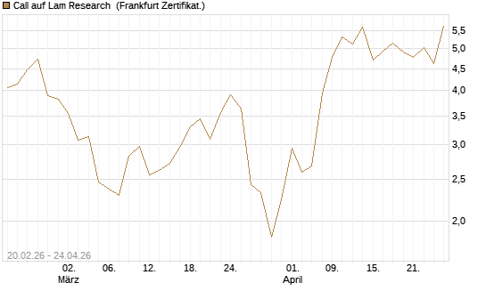 Call auf Lam Research [UBS AG (London)] Chart