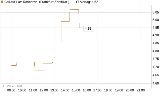 Call auf Lam Research [UBS AG (London)] Chart