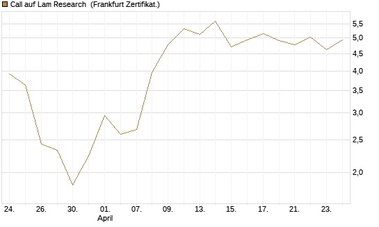 Call auf Lam Research [UBS AG (London)] Chart