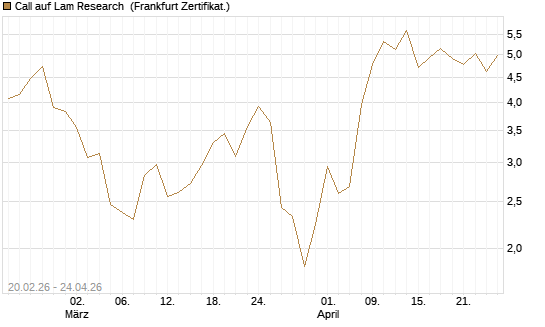 Call auf Lam Research [UBS AG (London)] Chart