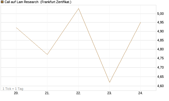 Call auf Lam Research [UBS AG (London)] Chart