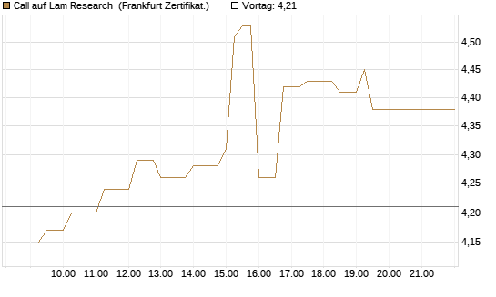 Call auf Lam Research [UBS AG (London)] Chart