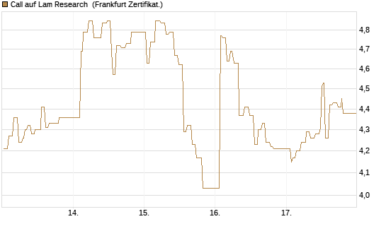 Call auf Lam Research [UBS AG (London)] Chart