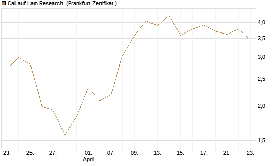 Call auf Lam Research [UBS AG (London)] Chart