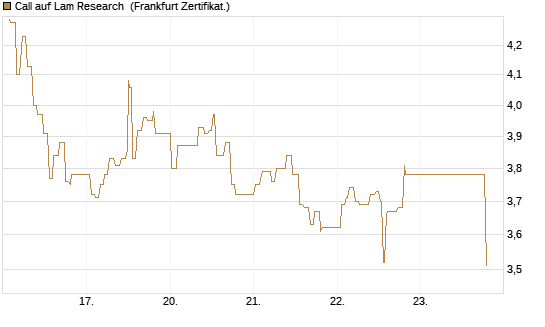 Call auf Lam Research [UBS AG (London)] Chart