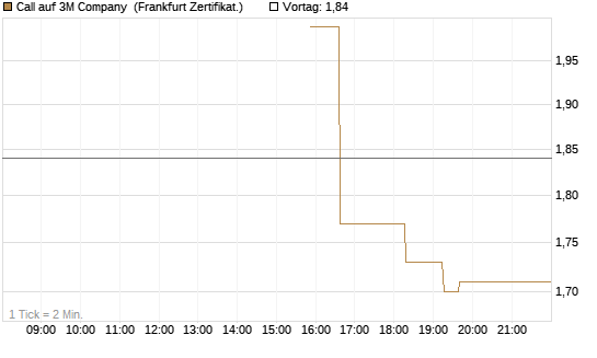 Call auf 3M Company [UBS AG (London)] Chart