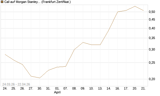 Call auf Morgan Stanley Bank [UBS AG (London)] Chart