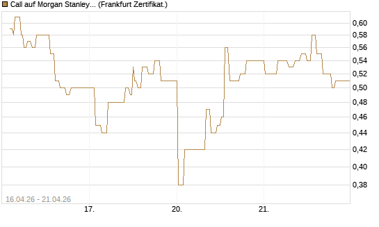 Call auf Morgan Stanley Bank [UBS AG (London)] Chart
