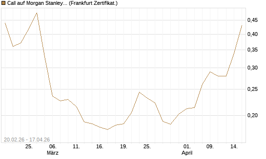 Call auf Morgan Stanley Bank [UBS AG (London)] Chart