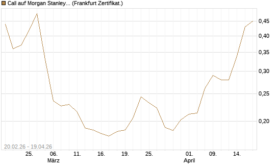 Call auf Morgan Stanley Bank [UBS AG (London)] Chart