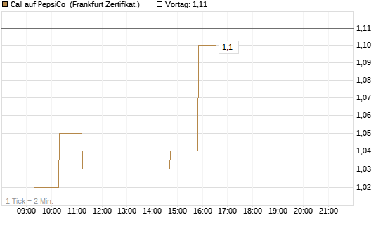 Call auf PepsiCo [UBS AG (London)] Chart