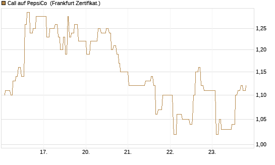 Call auf PepsiCo [UBS AG (London)] Chart
