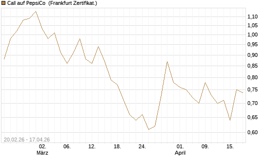 Call auf PepsiCo [UBS AG (London)] Chart