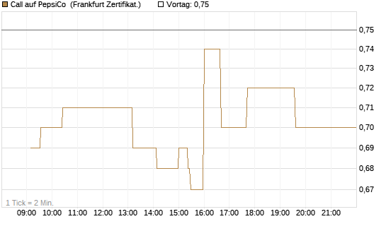 Call auf PepsiCo [UBS AG (London)] Chart
