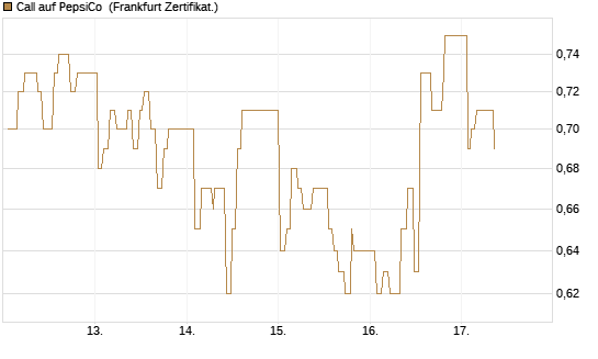 Call auf PepsiCo [UBS AG (London)] Chart
