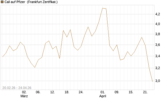 Call auf Pfizer [UBS AG (London)] Chart