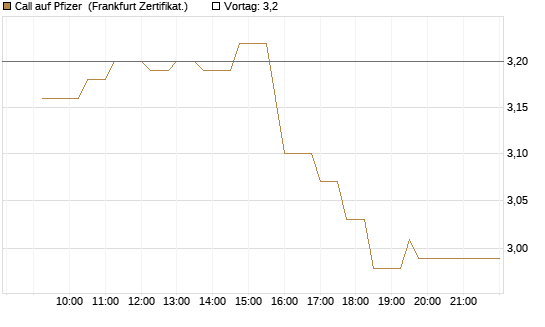 Call auf Pfizer [UBS AG (London)] Chart