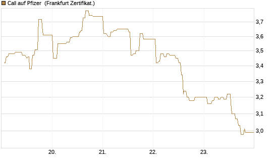 Call auf Pfizer [UBS AG (London)] Chart