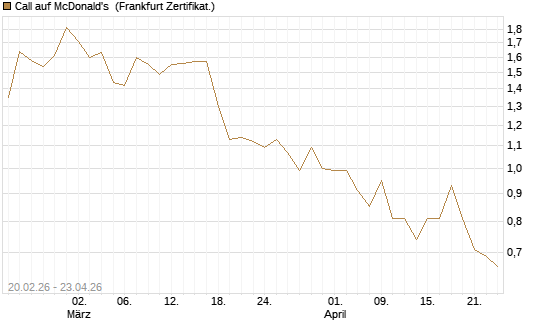 Call auf McDonald's [UBS AG (London)] Chart