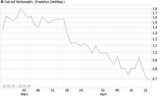 Call auf McDonald's [UBS AG (London)] Chart