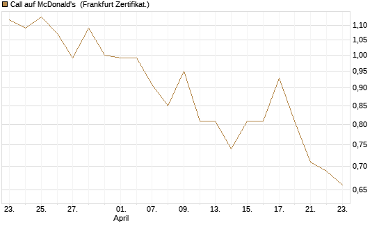 Call auf McDonald's [UBS AG (London)] Chart