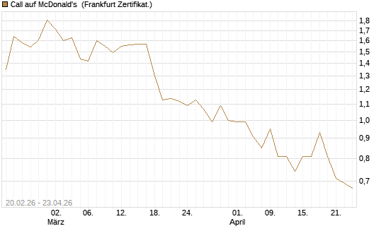 Call auf McDonald's [UBS AG (London)] Chart