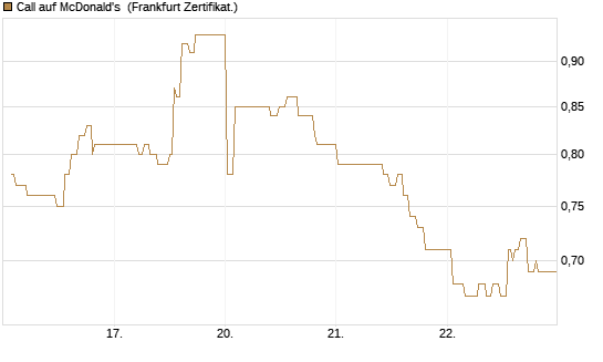 Call auf McDonald's [UBS AG (London)] Chart