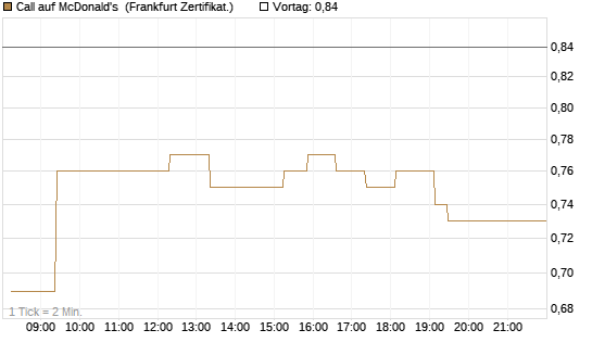 Call auf McDonald's [UBS AG (London)] Chart