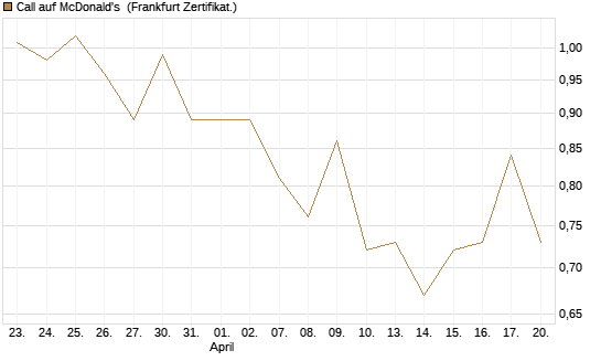 Call auf McDonald's [UBS AG (London)] Chart