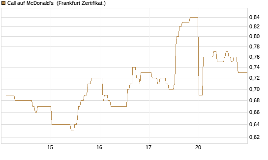 Call auf McDonald's [UBS AG (London)] Chart
